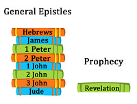 Books of the Bible New testament copyA